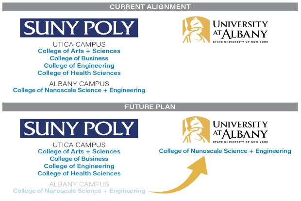 Current and future alignment of the SUNY POLY and SUNY Albany logos with respect to CNSE