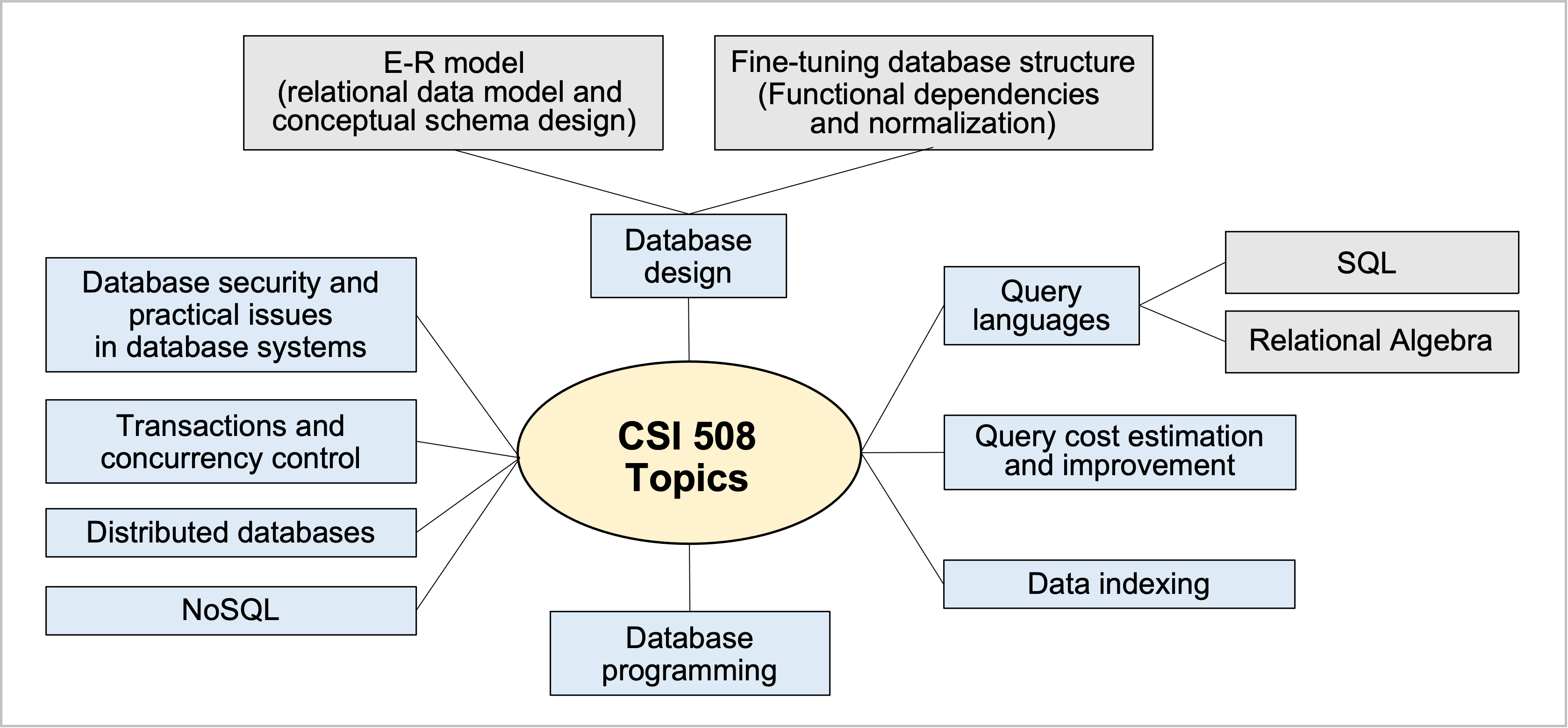 image showing topics covered in this course