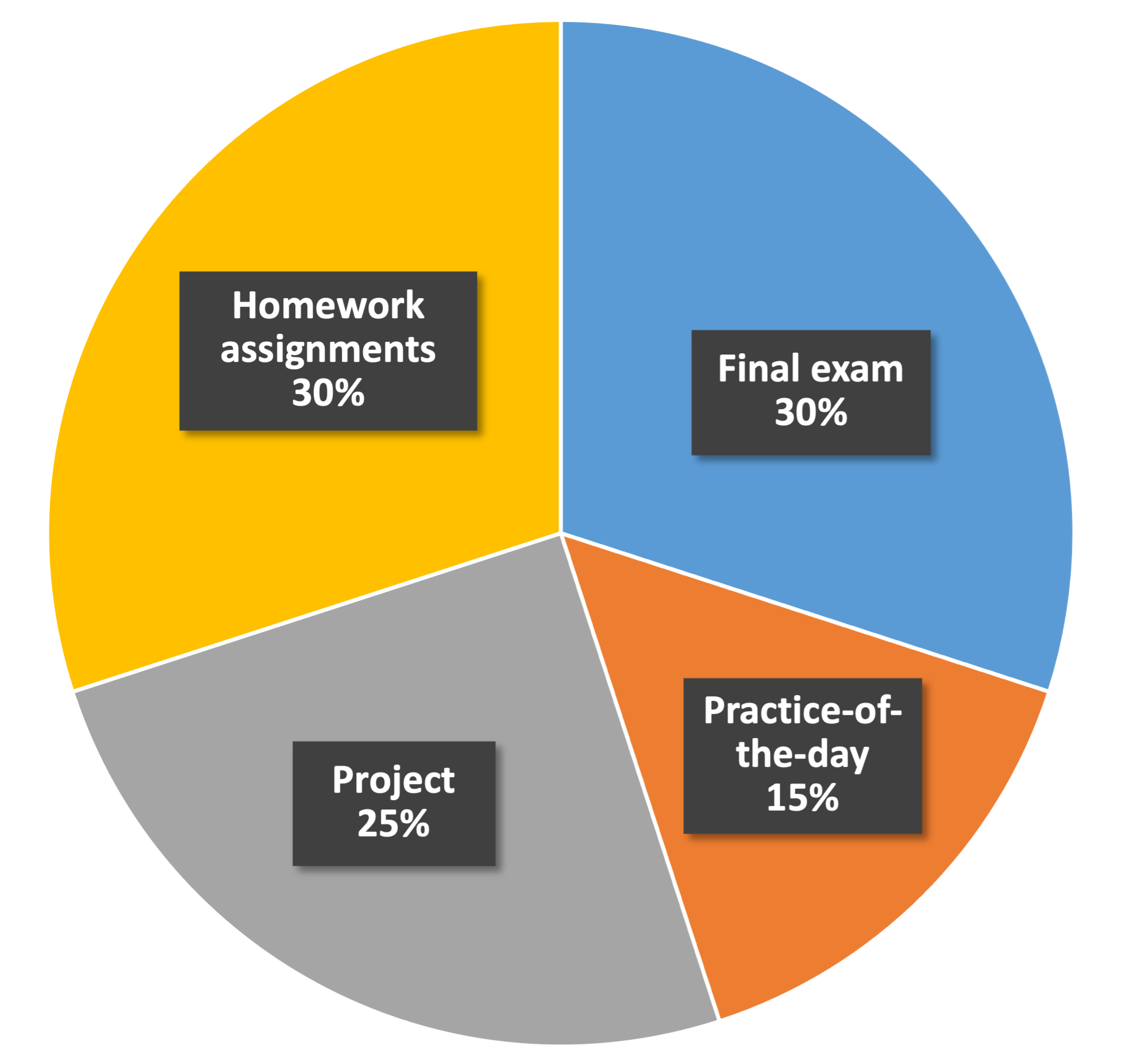 Assessment and evaluation