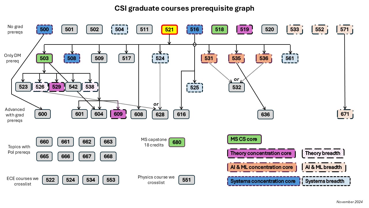 UAlbany CS grad courses prerequisite graph