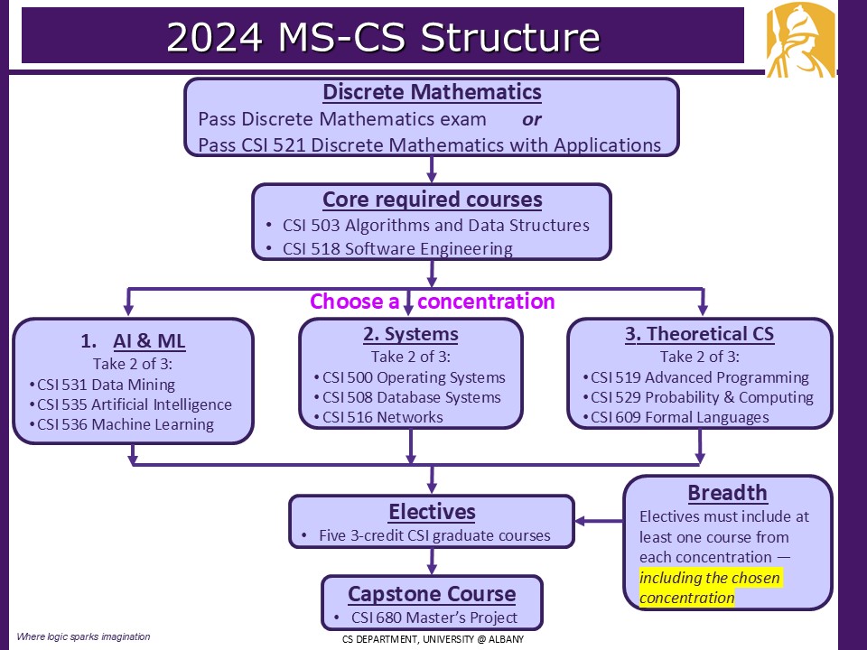 MS-CS program structure overview