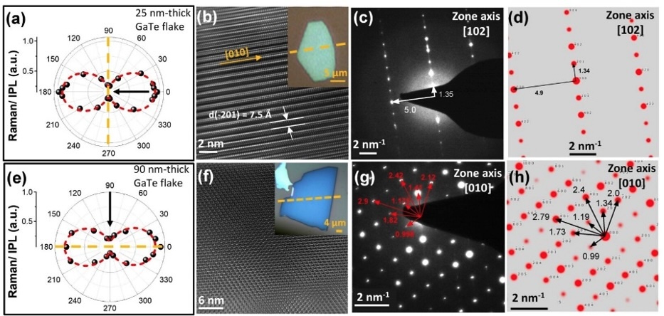 Images and diagrams of anisotropic layered gallium telluride (GaTe)  nanomaterials using polarization-resolved Raman and photoluminescence spectroscopic techniques for a multitude of different thicknesses and laser excitation wavelengths.