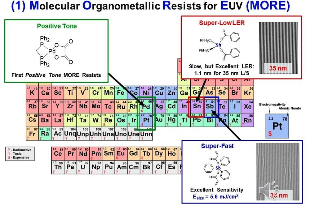 Molecular Organometallic Resists for EUV