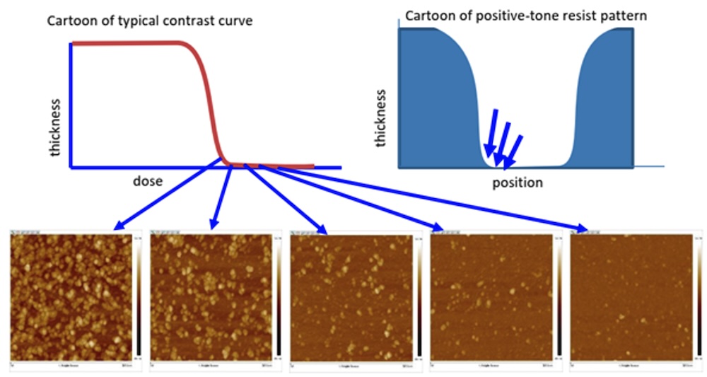 Diagram shows how an underlayer could improve the performance of existing photoresists.