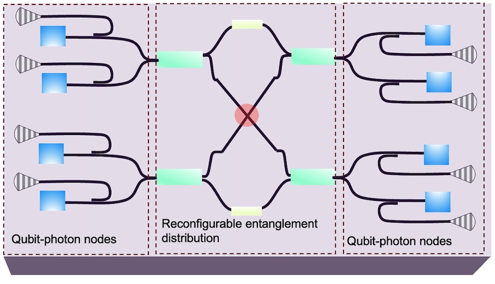 Photonic model showing qubit-photon nodes and reconfiguarable entanglement distribution.