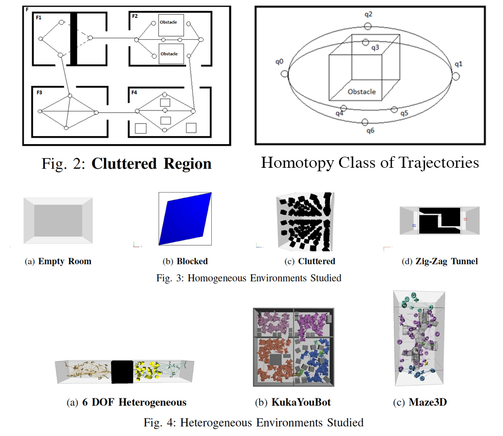 Figures realted to Investigating Heterogeneous Planning Spaces