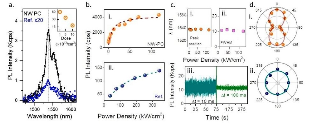 Wavelength, Power Density and Time charts related to Solid-State Quantum Emitters at Telecom Wavelengths