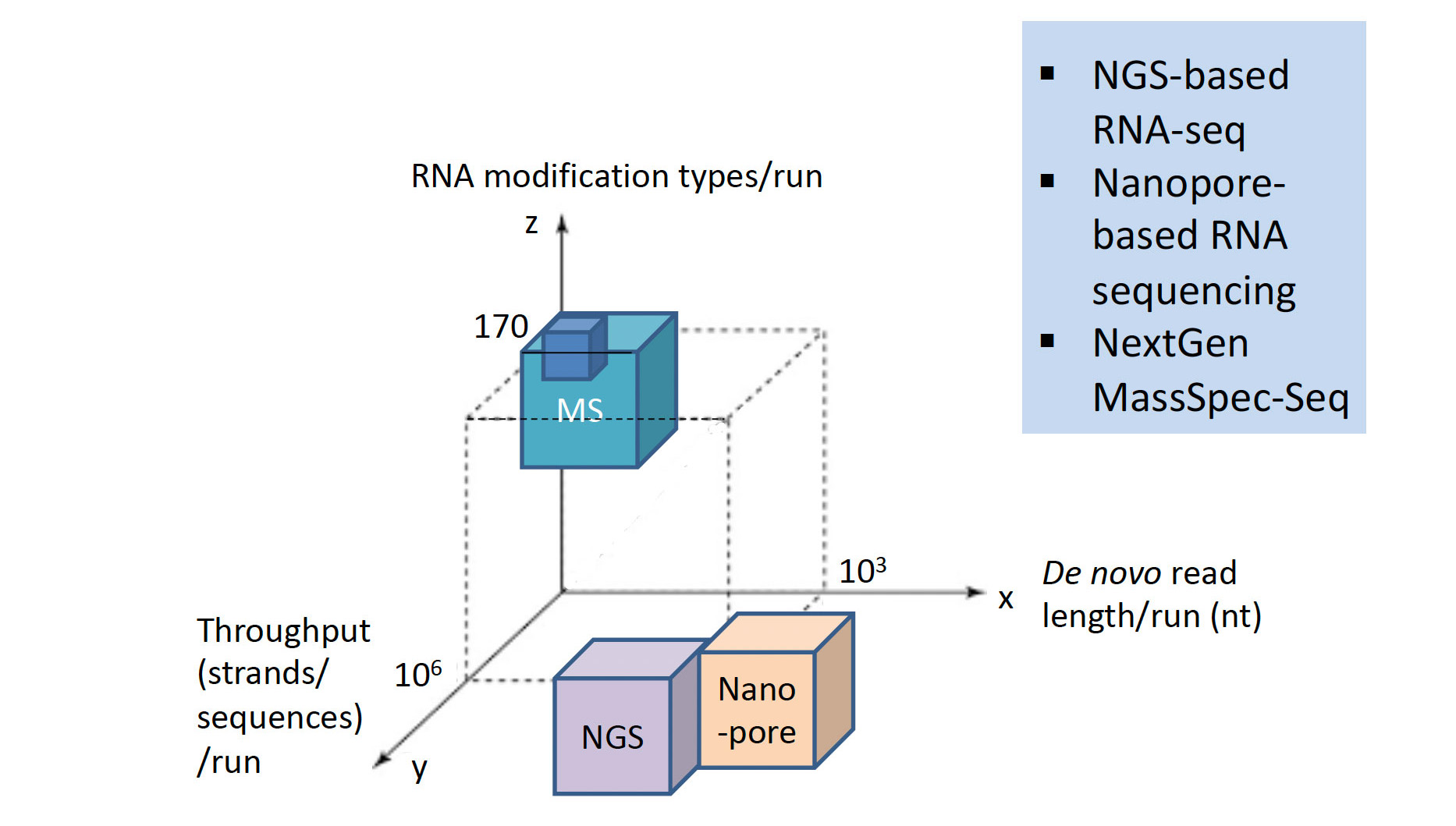 An infographic comparing three major RNA sequencing platforms and their performance metrics: NextGen MassSpec-Seq (de novo, unbiased sequencing of all RNA modifications), NGS-based RNA-seq, and nanopore-based RNA sequencing.