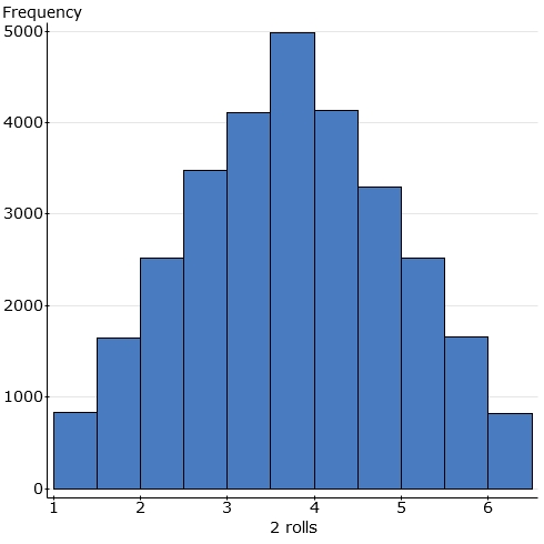 Two Dice Probability Distribution Using Excel 