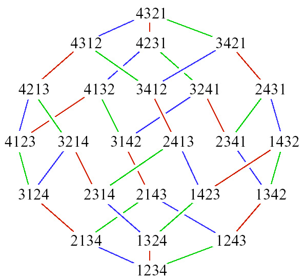 the representation of symmetric group