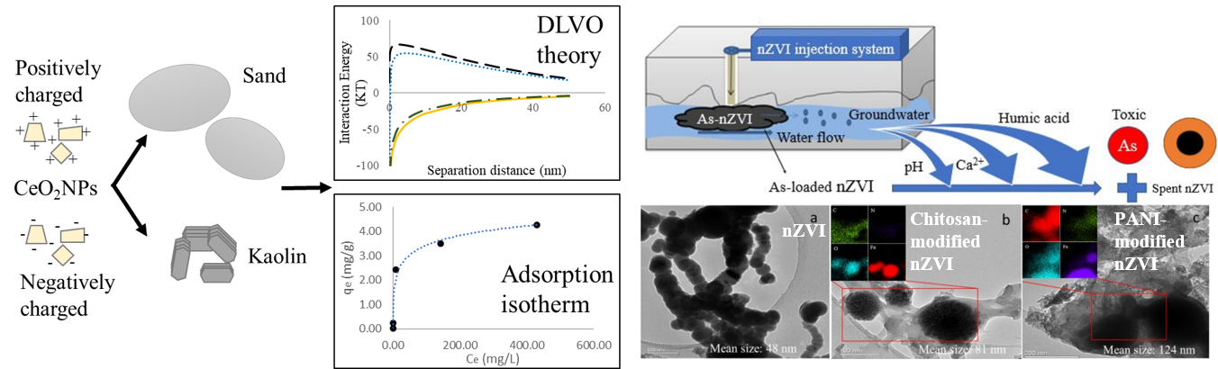 Transport and fate of engineered nanomaterials in water and soil